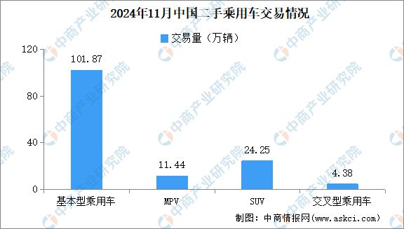 易情况：交易量同比增长812%（图）麻将胡了2024年11月中国二手车交