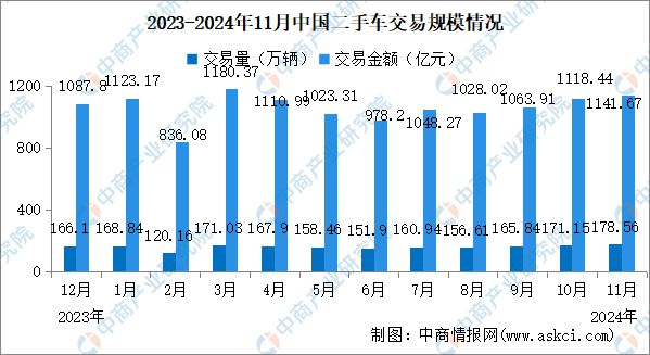 易情况：交易量同比增长812%（图）麻将胡了2024年11月中国二手车交(图2)