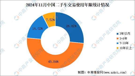 易情况：交易量同比增长812%（图）麻将胡了2024年11月中国二手车交(图4)