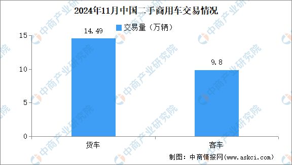 易情况：交易量同比增长812%（图）麻将胡了2024年11月中国二手车交(图5)